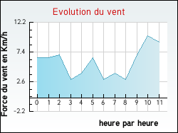Evolution du vent de la ville Attign�ville