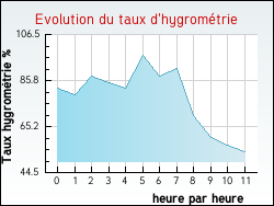 Evolution du taux d'hygromtrie de la ville Attigny