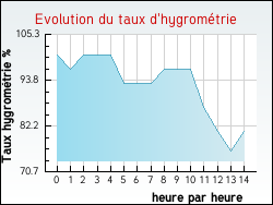 Evolution du taux d'hygromtrie de la ville Attigny