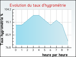 Evolution du taux d'hygrom�trie de la ville Attigny