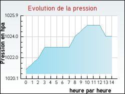 Evolution de la pression de la ville Attigny