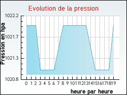 Evolution de la pression de la ville Attigny