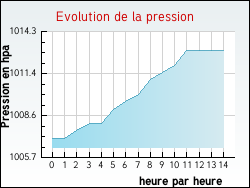Evolution de la pression de la ville Attigny