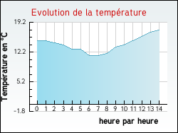 Evolution de la temprature de la ville de Attigny
