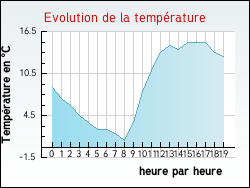 Evolution de la temprature de la ville de Attigny