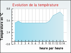 Evolution de la temprature de la ville de Attigny