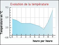 Evolution de la temp�rature de la ville de Attigny