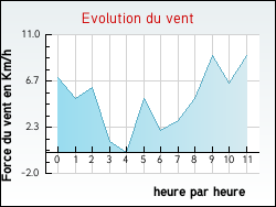 Evolution du vent de la ville Attigny