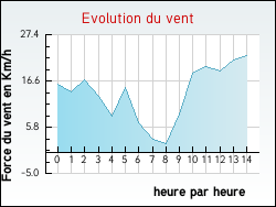 Evolution du vent de la ville Attigny