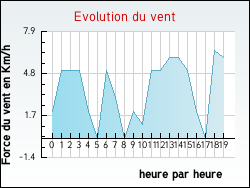 Evolution du vent de la ville Attigny
