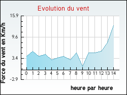 Evolution du vent de la ville Attigny