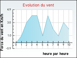 Evolution du vent de la ville Attigny