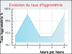 Evolution du taux d'hygrom�trie de la ville Attilloncourt