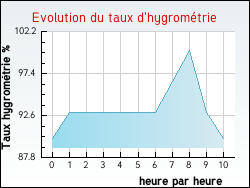 Evolution du taux d'hygrom�trie de la ville Attilloncourt