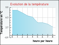 Evolution de la temp�rature de la ville de Attilloncourt