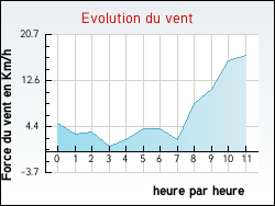 Evolution du vent de la ville Attilloncourt