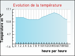 Evolution de la temprature de la ville de Attin
