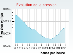 Evolution de la pression de la ville Atton
