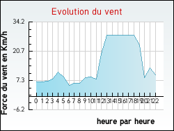 Evolution du vent de la ville Atton