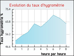 Evolution du taux d'hygrom�trie de la ville Attray