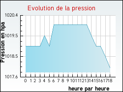 Evolution de la pression de la ville Attray
