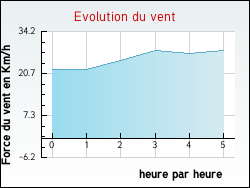 Evolution du vent de la ville Attray