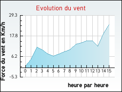 Evolution du vent de la ville Attray