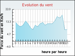 Evolution du vent de la ville Attray