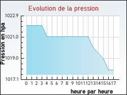 Evolution de la pression de la ville Atur