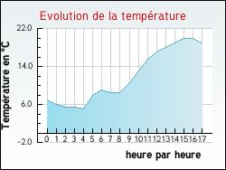 Evolution de la temp�rature de la ville de Atur