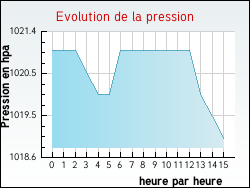 Evolution de la pression de la ville Aubagnan