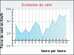 Evolution du vent de la ville Aubagnan