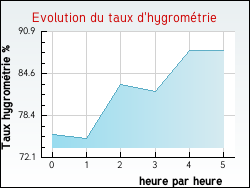 Evolution du taux d'hygrom�trie de la ville Aubais