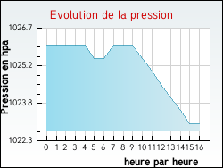 Evolution de la pression de la ville Aubas