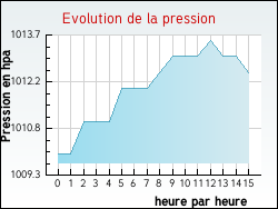 Evolution de la pression de la ville Aubazat
