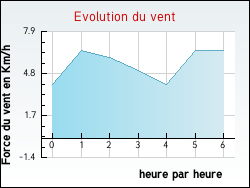 Evolution du vent de la ville Aubazat