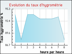 Evolution du taux d'hygrom�trie de la ville Aub�guimont