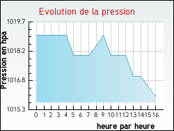 Evolution de la pression de la ville Aubguimont