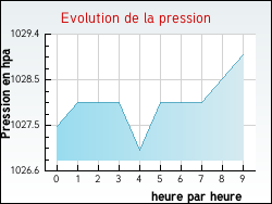 Evolution de la pression de la ville Aubguimont
