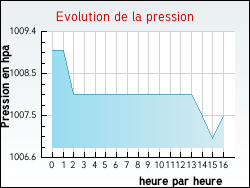 Evolution de la pression de la ville Aubguimont