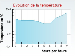 Evolution de la temprature de la ville de Aubguimont