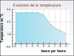 Evolution de la temp�rature de la ville de Aub�guimont