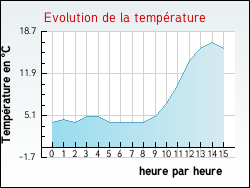 Evolution de la temp�rature de la ville de Aub�guimont