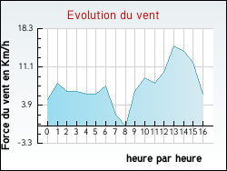 Evolution du vent de la ville Aubguimont