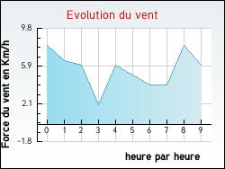 Evolution du vent de la ville Aubguimont