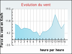 Evolution du vent de la ville Aubguimont