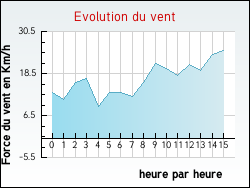 Evolution du vent de la ville Aub�guimont