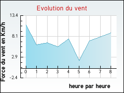 Evolution du vent de la ville Aub�guimont