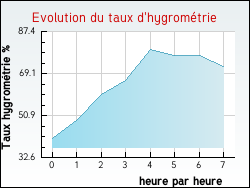 Evolution du taux d'hygromtrie de la ville Aubenas