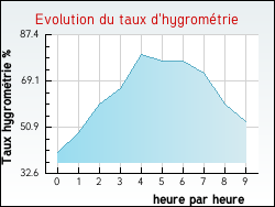 Evolution du taux d'hygromtrie de la ville Aubenas